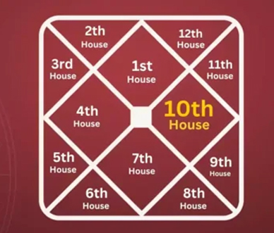 10th House Lord