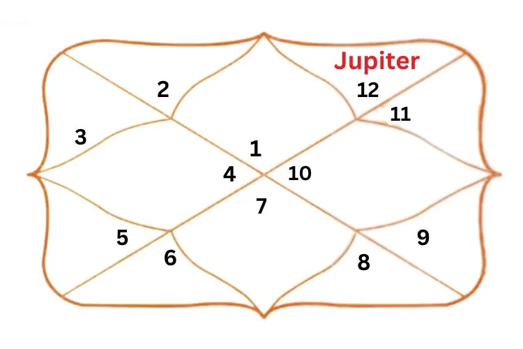 Jupiter in 12th House