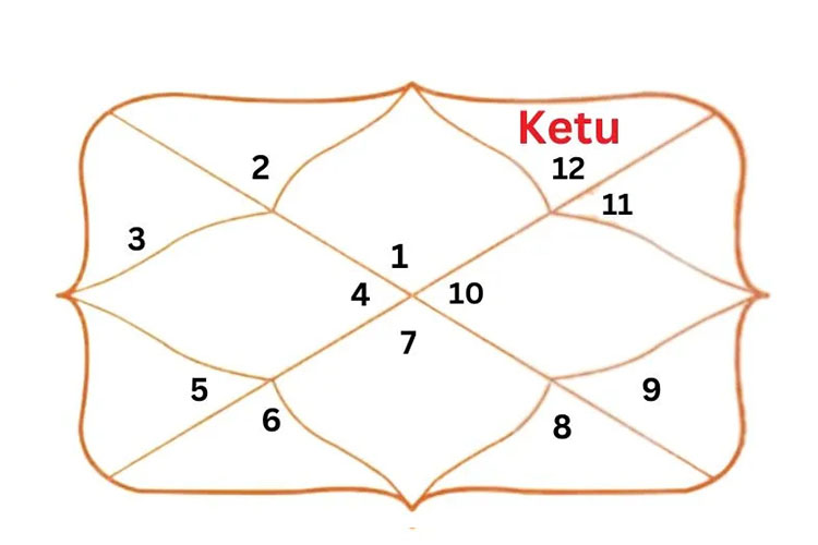 Ketu in 12th House