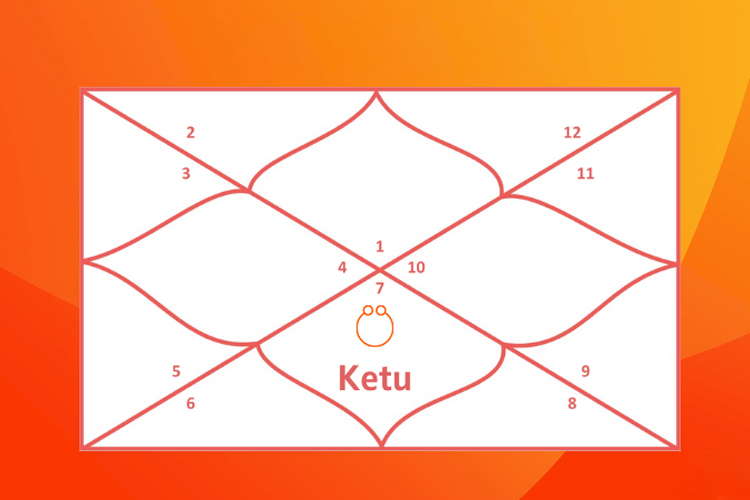Ketu in 7th House