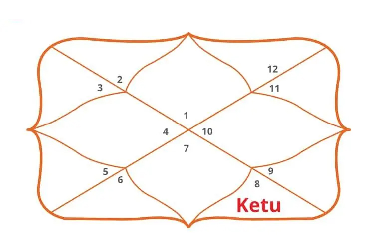 Ketu in 8th House