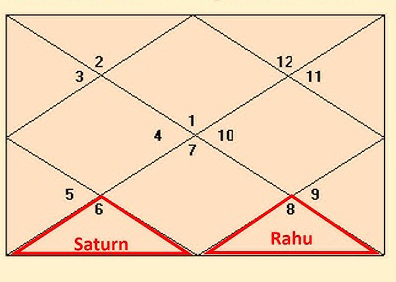 Papa Karthari Yoga