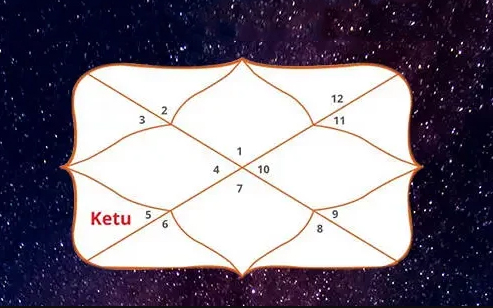 Rahu 5th House Ketu 11th House