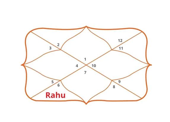 Rahu 6th House Ketu 12th House