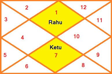 Rahu 1st House Ketu 7th House