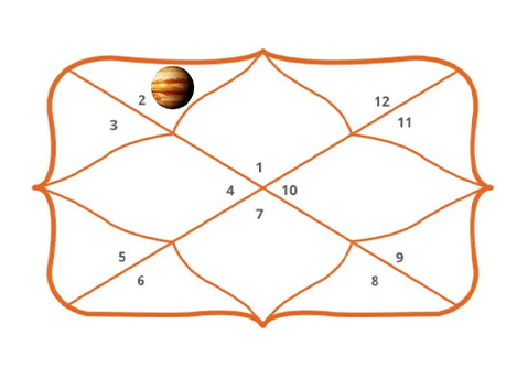 Jupiter in 2nd House
