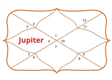 Jupiter in 4th House