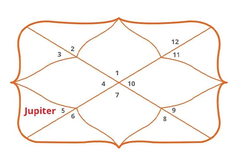 Jupiter in 5th House