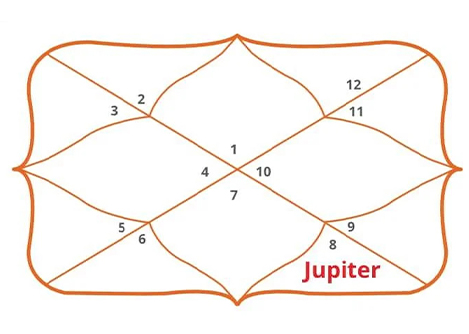 Jupiter in 8th House
