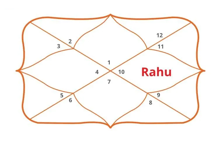 Rahu in 10th House