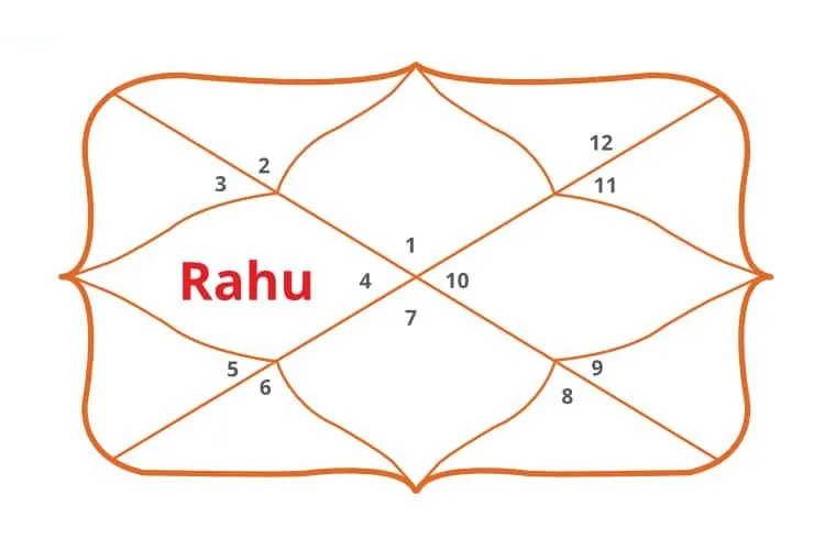Rahu in 4th House