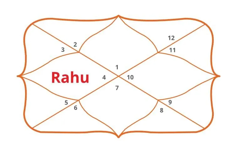 Rahu in 5th House
