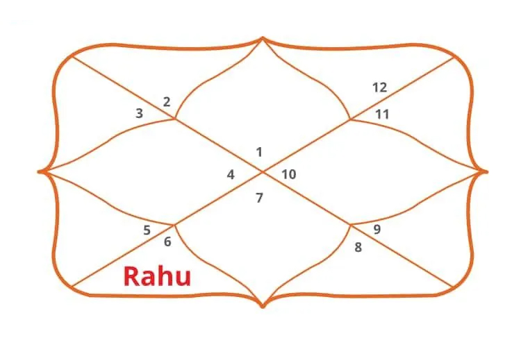 Rahu in 6th House
