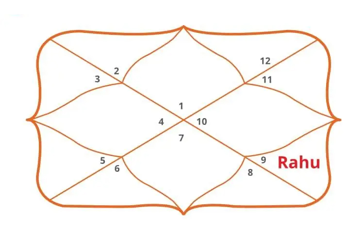 Rahu in 9th House