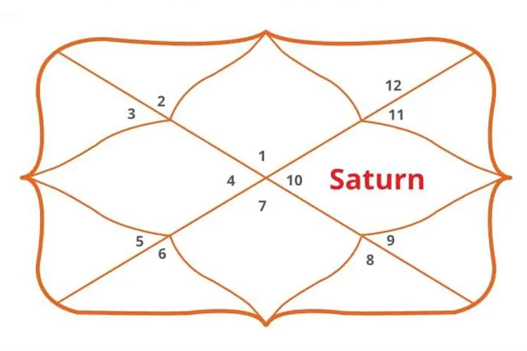 Saturn in 10th House