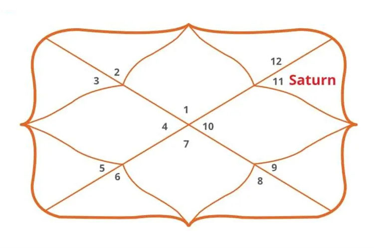 Saturn in 11th House