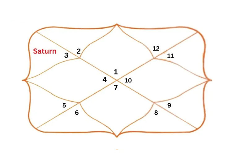 Saturn in 3rd House