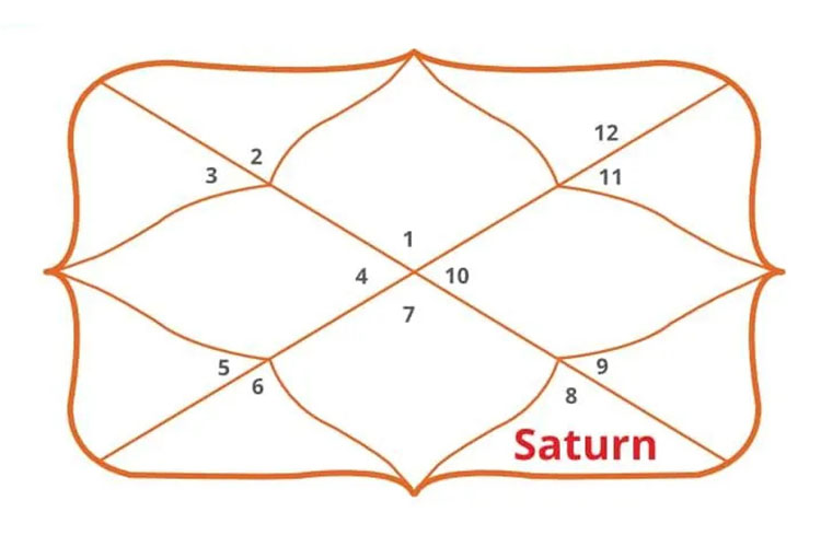 Saturn in 8th House